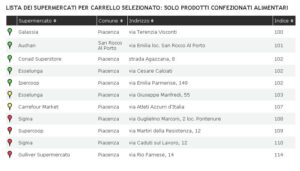 supermercati alimentari confezionati