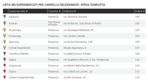 supermercati spesa completa