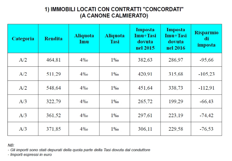 tab 1 confedilizia