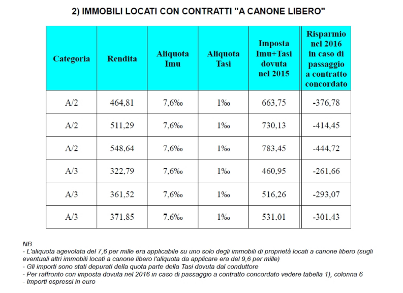 tab 2 confedilizia