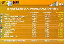 Sondaggio Dire-Tecnè: Pd più vicino alla Lega, Meloni la più amata