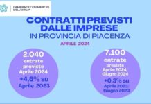 Nuovi contratti di lavoro in aumento a Piacenza: 2.040 in aprile e 7.100 in un trimestre