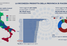 Piacenza: la ricchezza prodotta nel 2023 è stata di oltre 10 miliardi di euro (+6,6%)