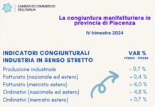 L’industria piacentina teme un calo di fatturato: il rischio è evidenziato dal 40% delle imprese. Solo il 13% prevede aumenti