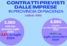 Nuovi contratti in calo a luglio (-3,1%), ma in crescita nel trimestre luglio/settembre (+6,5%)