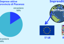 A Piacenza si mantiene alto il tasso di crescita di imprese guidate da stranieri