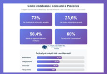 Confcommercio: “L’incertezza economica cambia le abitudini di acquisto”
