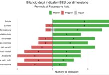 Rapporto BES – A Piacenza: benessere, più felici paragonati all’Italia meno rispetto all’Emilia
