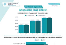 Dalla Camera di commercio dell’Emilia: inversione di tendenza, calano le aziende (-3,5%)